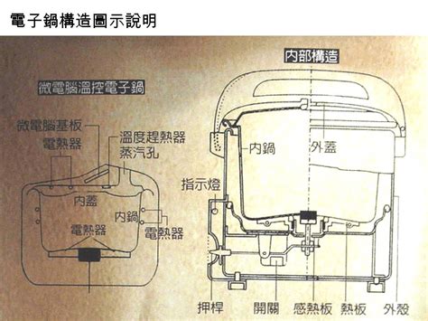 電鍋的原理